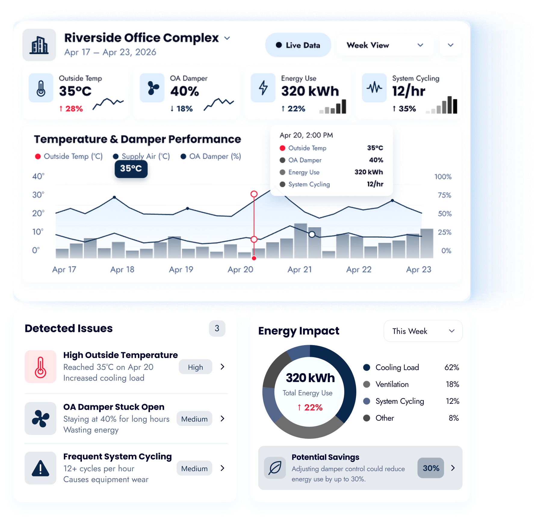 Otymize dashboard for Riverside Office Complex showing temperature and damper performance, detected issues and energy impact